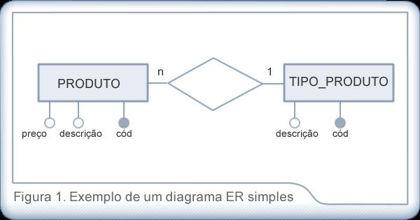 3.6 Acesso Automático Deadlocks não podem oorrer. Nesta situação, um conjunto de transações ou processo em um SGBD ficam bloqueados por dependência mútua.