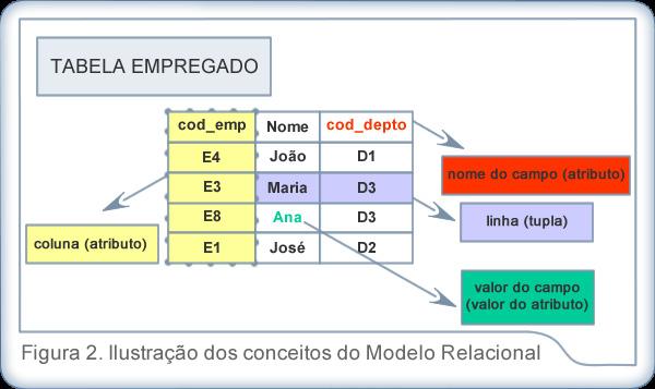 Chave primária: é a chave candidata escolhida que melhor identifica uma entidade dentro do seu conjunto de entidades, lembrando que quaisquer duas entidades individuais em um conjunto não podem ter,