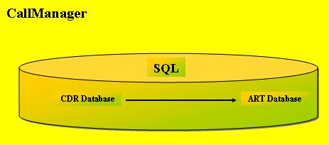 Cisco CallManager versão 3.3 e mais tarde Microsoft SQL server As informações neste documento foram criadas a partir de dispositivos em um ambiente de laboratório específico.
