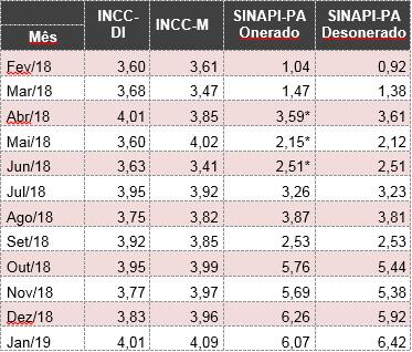 5 Boletim de Mercado Janeiroro 2019 1.2 - Outros Indicadores Econômicos Variação Acumulada dos Últimos 12 Meses.