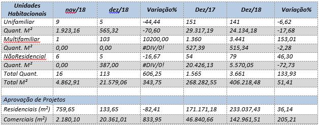 Boletim de Mercado Janeiro 2019 9 3.2 Mercado Imobiliário Produção Imobiliária no Município de Belém 2018 OBS: (*) Informação da SEURB ainda não divulgada Fontes: SEURB e Ademi-PA 3.