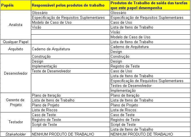 65 Quadro 7 Relação entre os papéis e os produtos de trabalho 3.2.