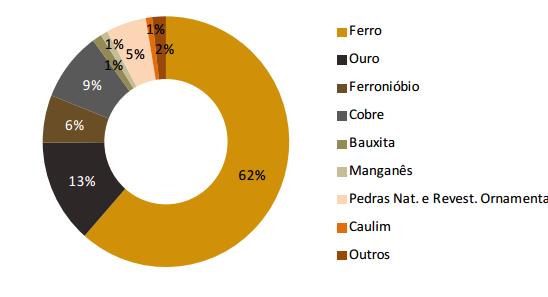 DISTRIBUIÇÃO PERCENTUAL DAS SUBSTÂNCIAS MINERAIS NAS EXPORTAÇÕES BRASILEIRAS 2017 EM DÓLARES (US$ FOB) Fonte: MDIC Sistema Comex Stat - Elaboração IBRAM 2018 Esta tabela