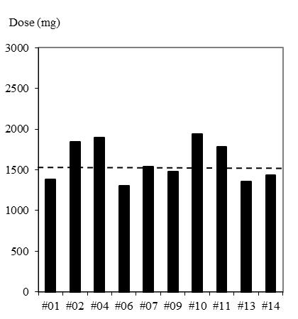 Dose Infundida (mg) 5.2 Doses de propofol na infusão alvo controlada A dose infundida acumulada é comparada na figura 1 para os pacientes dos grupos CEC-H e NCEC.