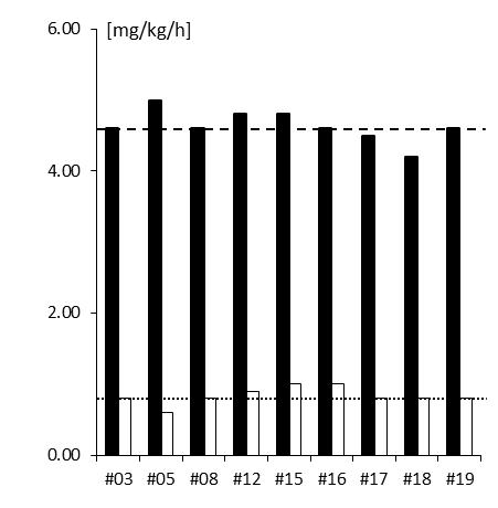 infusão alvo de 1 µg/ml, a taxa de infusão foi de 0,85 mg kg -1 h -1 (CEC-H) e de 0,80 mg kg -1 h -1 (NCEC).