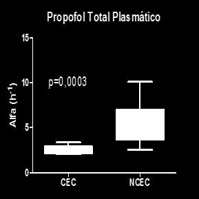 Farmacocinética comparativa com base no propofol total plasmático A B C D E F Figura 14.