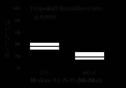 Farmacocinética comparativa com base no propofol plasmático livre A B C D E F Figura 15.