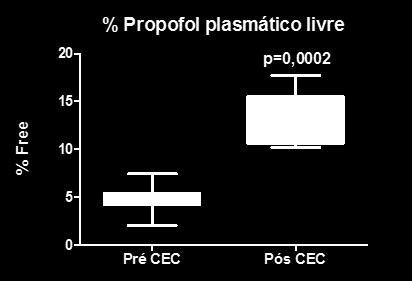 Ligação do propofol as proteínas plasmáticas.