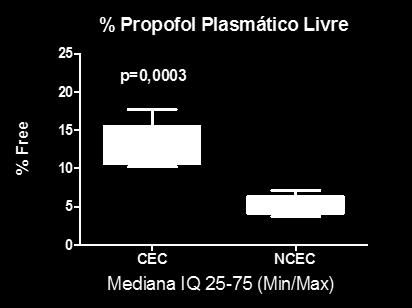 B: % da fração livre do propofol no pré vs pós CEC-H.