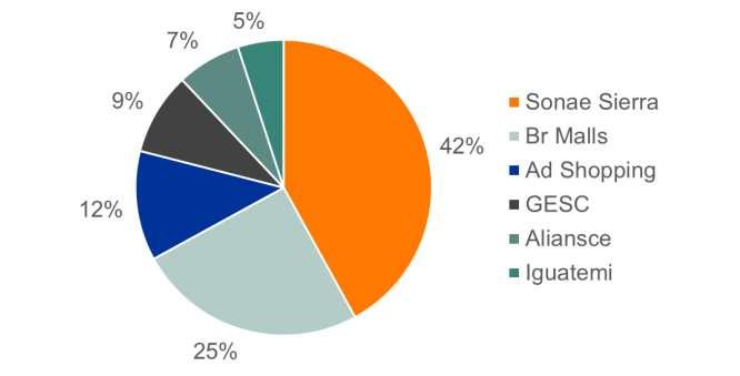 Hedge Brasil Shopping HGBS11 Valor Justo: R$ 244/cota YE19; Div. Yield 2019 7,6%; P/VP: 1,0x. Tese de Investimento.