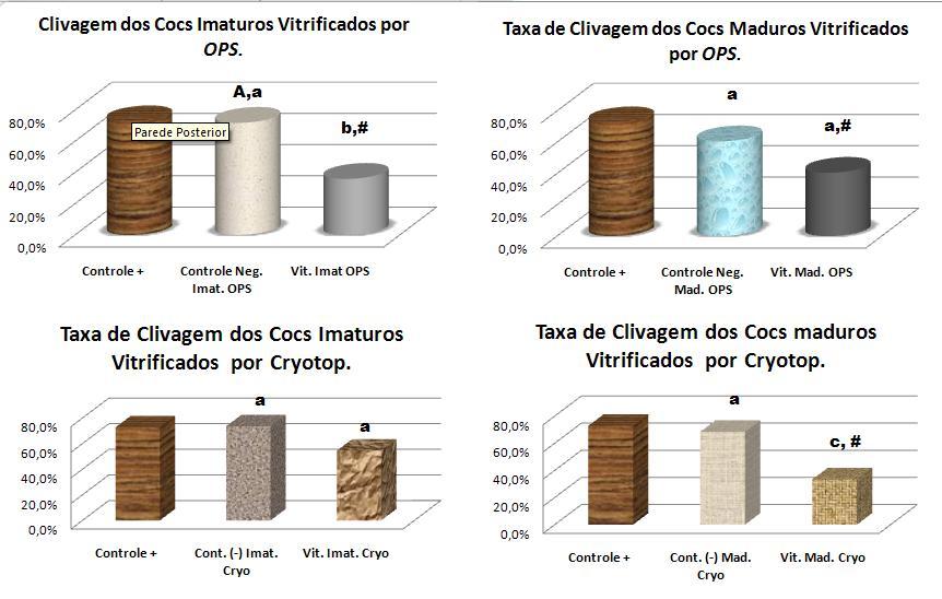 34 Figura 22 - Resultados em gráfico das clivagens a partir dos CCOs Imaturos e Maduros, Vitrificados por Cryotop e OPS. Valores expressos em porcentagem (%).