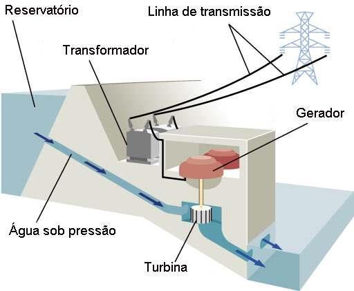 3. ENERGIA HIDROELÉTRICA A ENERGIA HIDROELÉTRICA utiliza o movimento das águas dos rios para a produção de eletricidade (Figura 3).