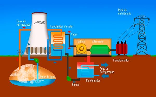 4. ENERGIA GEOTÉRMICA A ENERGIA GEOTÉRMICA corresponde ao calor interno da Terra, em que as elevadas temperaturas do subsolo são utilizadas para a produção de eletricidade.