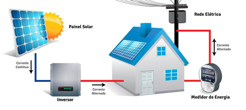 eletricidade, sendo direcionada para as residências em forma de