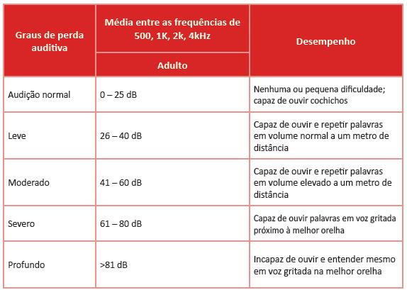 Figura 4 - Classificação do grau de perda de acordo com BIAP (1996) Fonte: Sistema de Conselhos de Fonoaudiologia, 2017.