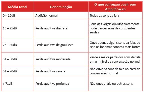 Figura 6 - Classificação do grau de perda auditiva para crianças de até 7 anos de idade,