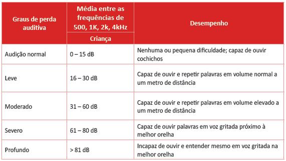 Figura 7 - Classificação do grau da perda auditiva para crianças, de acordo com OMS