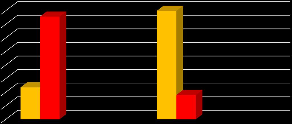 Políticas de Ação Afirmativa 80 70 60 50 40 30 20 10 0 Distribuição população com mais de 10