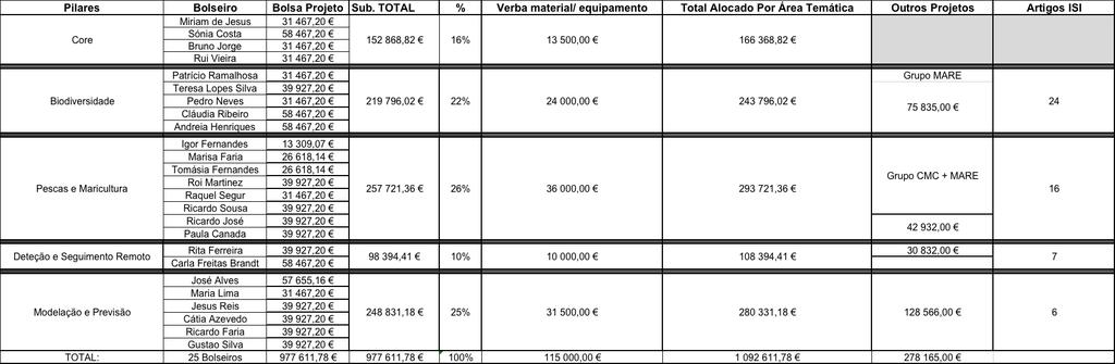 Distribuição