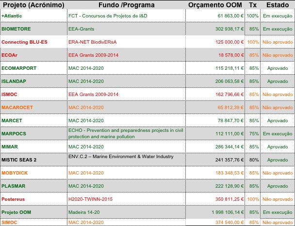 (OUTROS) PROJETOS Total solicitado: 4 905 865,33 Total aprovado: 3 624 978,50 INDICADORES 74% Taxa de