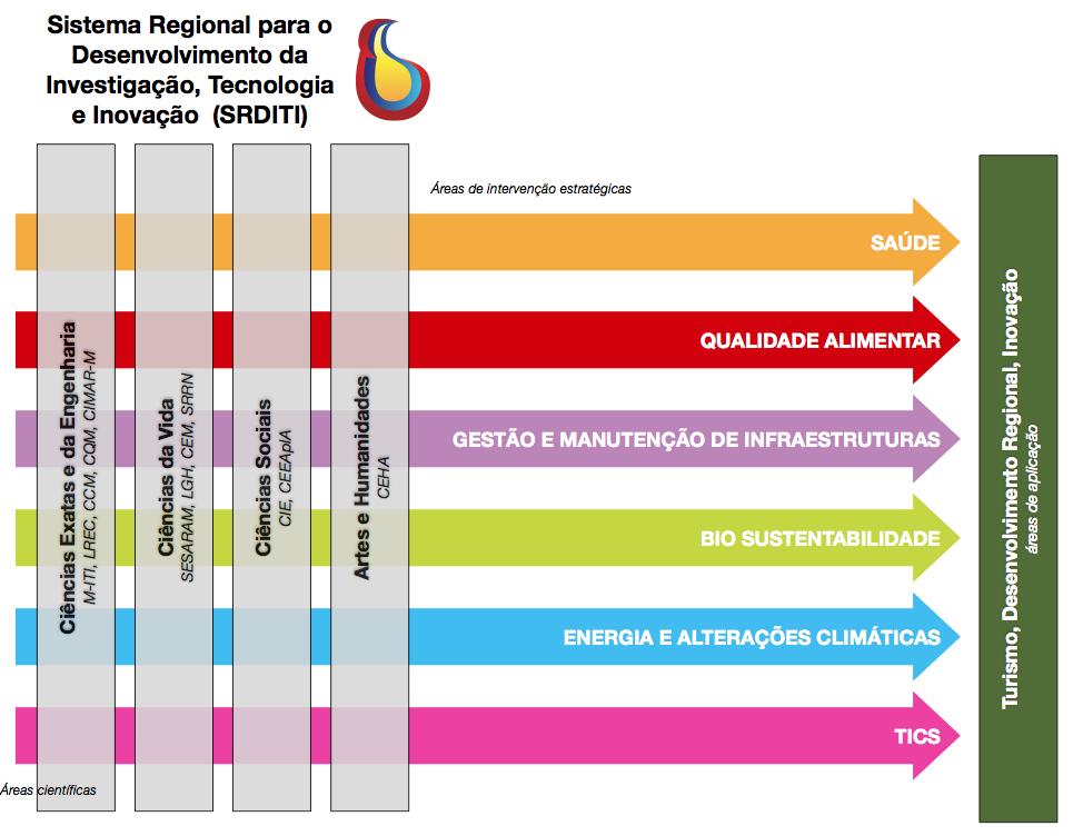 SRDITI = 1ª medida do