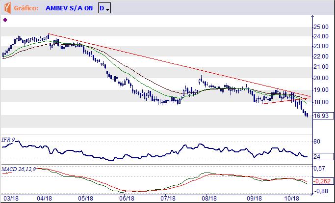 ABEV3 AMBEV S.A. Tendência: Baixa - Expectativa: Baixa Rompeu para baixo o processo de congestionamento e isto