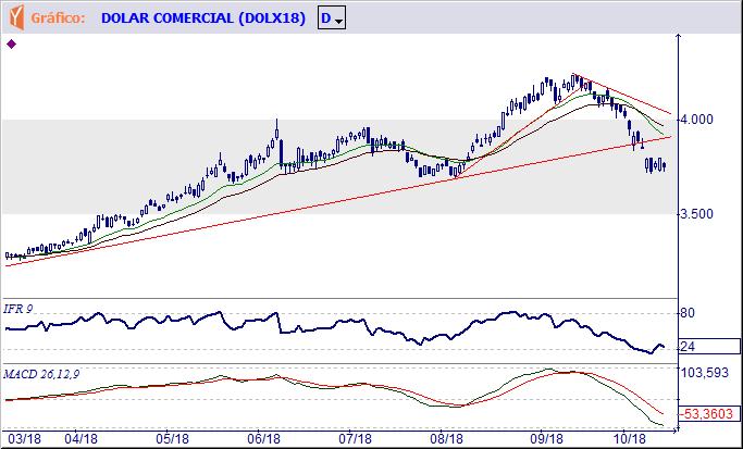 DOLAR Tendência: Baixa - Expectativa: Neutra Atingiu as proximidades do fundo formado em R$ 3,689 (com níveis excessivamente deprimidos no Indicador de Força