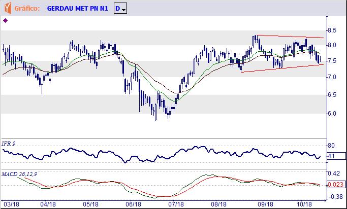 GOAU4 METALURGICA GERDAU S.A. Tendência: Neutra - Expectativa: Neutra Desenvolveu uma grande área de congestão em forma de triângulo