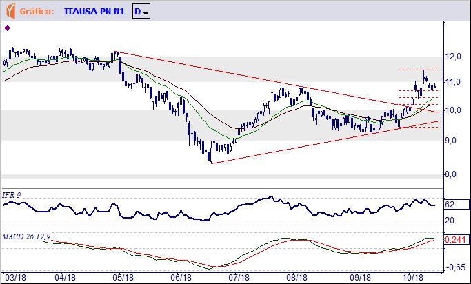 ITAUSA INVESTIMENTOS ITAU S.A. Depois de rápido avanço os preços formam alguma correção/congestão, com suportes imediatos em R$ 10,65 e R$ 10,45.