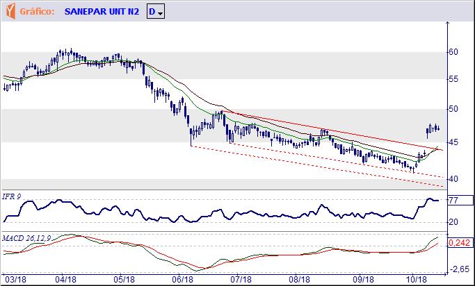 SAPR11 Em forte avanço rompeu a reta de baixa e poderá ingressar em uma recuperação de maior importância, com objetivo