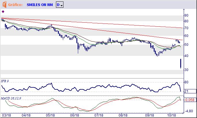 SMLS3 Tendência: Baixa - Expectativa: Baixa A forte queda poderá motivar alguma congestão para corrigir o exagero, embora sem