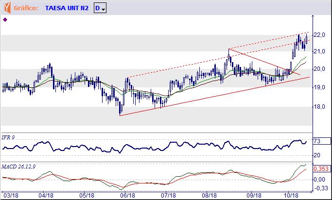 TAEE11 TRANSMISSORA DE ENERGIA ELETRICA S.A. Tendência: Alta - Expectativa: Alta Testa novamente o objetivo projetado de R$