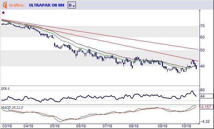 UGPA3 ULTRAPAR PARTICIPACOES S.A. Tendência: Neutra - Expectativa: Baixa Voltou a cair para tirar o Indicador de Força