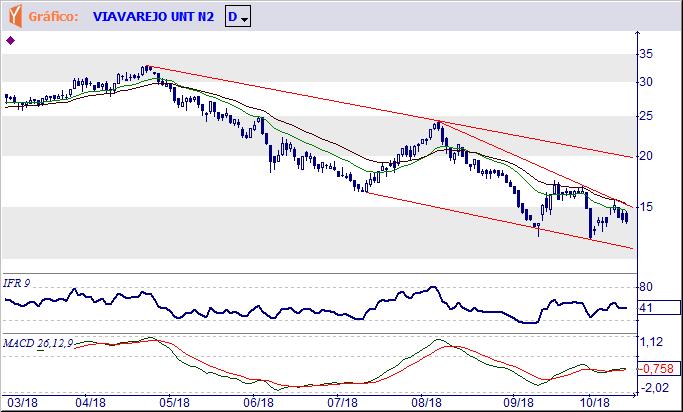VVAR11 Tendência: Baixa - Expectativa: Neutra O teste na inclinada reta de baixa (R$ 15,75) está sendo seguido de