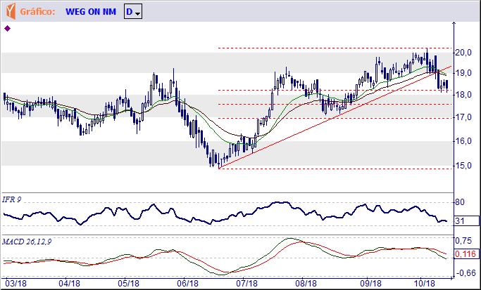 Tendência: Neutra - Expectativa: Baixa Tem o suporte imediato em R$ 18,10 e se perdê-lo indicará possibilidade de