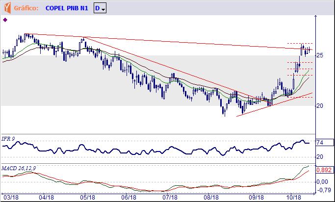 CPLE6 CIA PARANAENSE DE ENERGIA Em rápido avanço atingiu a reta de resistência (R$ 25,75), podendo, depois de alguma correção/congestão,