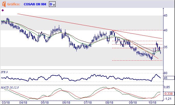 CSAN3 COSAN S.A. INDUSTRIA E COMERCIO Tendência: Neutra - Expectativa: Neutra Ingressou em um processo corretivo depois de atingir o