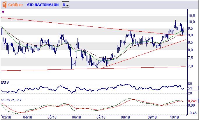 CSNA3 CIA SIDERURGICA NACIONAL Tem o suporte imediato em R$ 9,05 e a resistência situada em R$ 9,93, somente determinando o rompimento