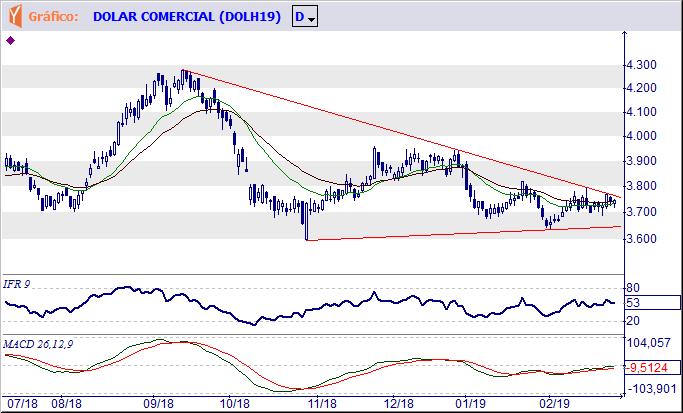 DOLAR Tendência: Neutra - Expectativa: Neutra Tem a resistência imediata em R$ 3,773 e terá que vencê-la para permitir a