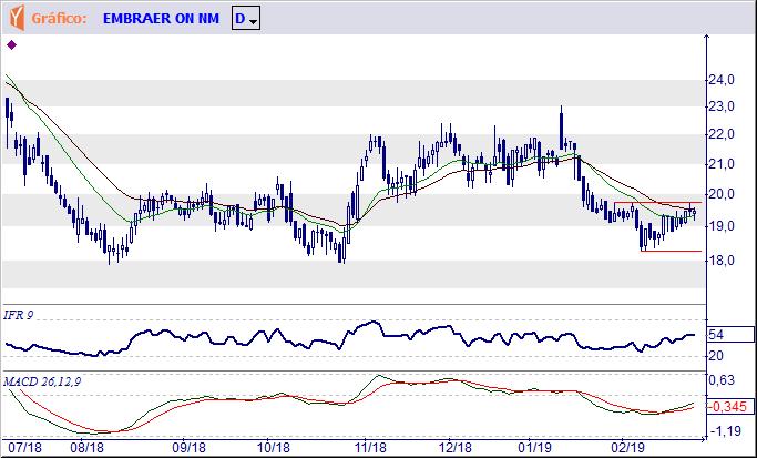 BRASILEIRAS S.A. - ELETROBRAS Tendência: Alta - Expectativa: Alta Terá que confirmar o rompimento da resistência imediata de R$