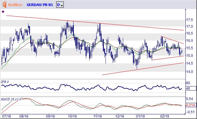 GGBR4 GERDAU