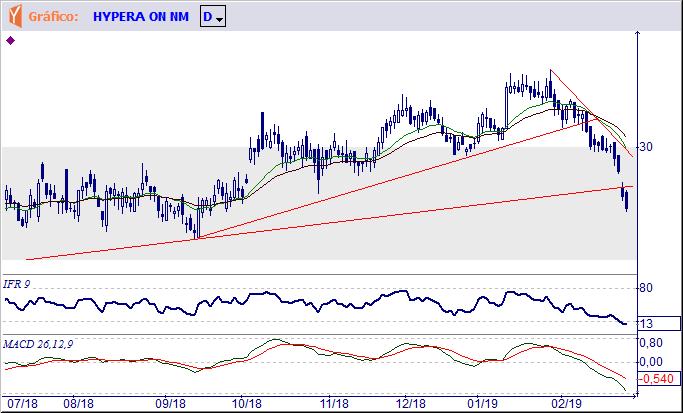 uma queda mais importante dependerá da perda do suporte imediato de R$ 26,05. HYPE3 HYPERA 