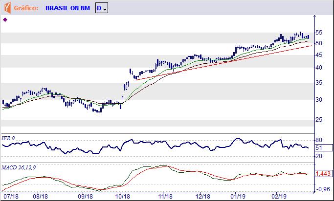 BBAS3 BANCO DO BRASIL S.A. Tendência: Alta - Expectativa: Neutra Tem agora a resistência representada pelo topo formado em R$ 55,91,