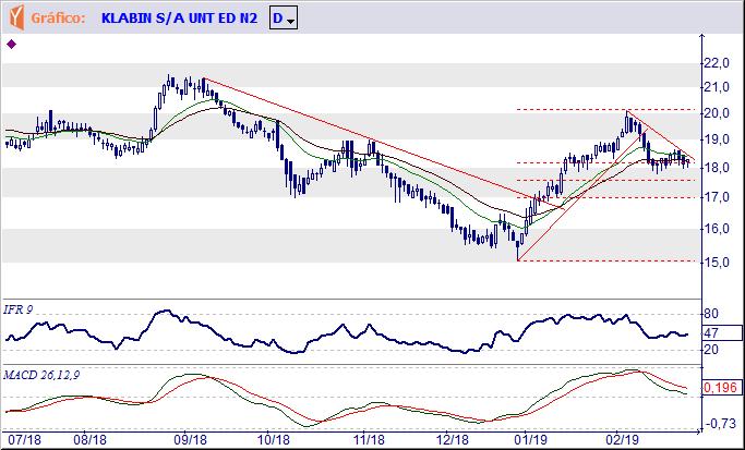 uma queda até as projeções situadas em R$ 13,40 e R$ 12,90. KLBN11 KLAB