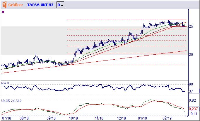 TAEE11 TRANSMISSORA DE ENERGIA ELETRICA S.A. Tendência: Neutra - Expectativa: Neutra Desenvolveu um congestionamento lateral, mas precisando perder efetivamente o suporte