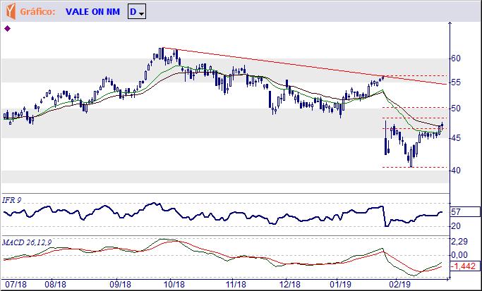 VALE3 VALE S.A. Tendência: Neutra - Expectativa: Alta Conseguiu ultrapassar a resistência imediata de R$ 46,10 e por enquanto a expectativa é de