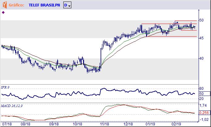 BRASIL S.A. Tendência: Neutra - Expectativa: Neutra Oscila (neste momento com viés negativo) entre a resistência representada pelo topo formado