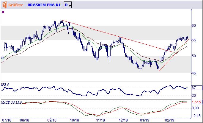 R$ 21,94. Para indicar possibilidade de novas altas, terá que ultrapassar a resistência situada em R$ 23,67.