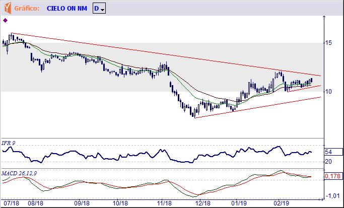 para atingir o topo formado em R$ 15,80 ou perder o suporte de R$ 13,51 para indicar possibilidade de uma queda de maior