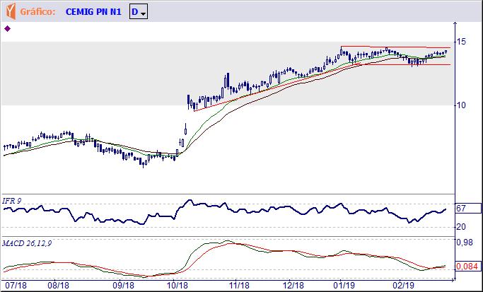 CMIG4 CIA ENERG MINAS GERAIS - CEMIG Tendência: Alta - Expectativa: Alta Terá que ultrapassar as resistências representadas pelos topos